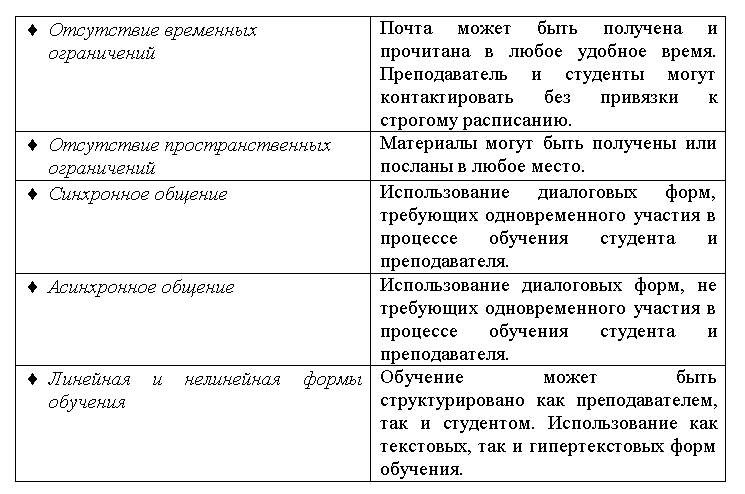 Интернет-технологии и дистанционное образование