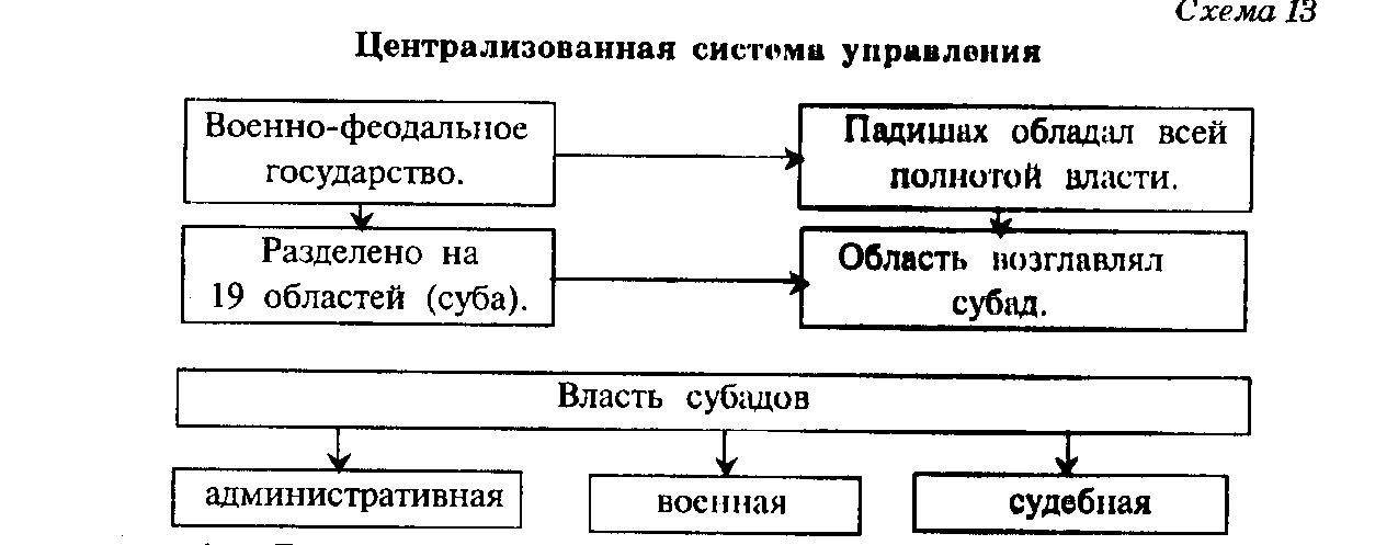 Индия в XVII-XVIII вв.