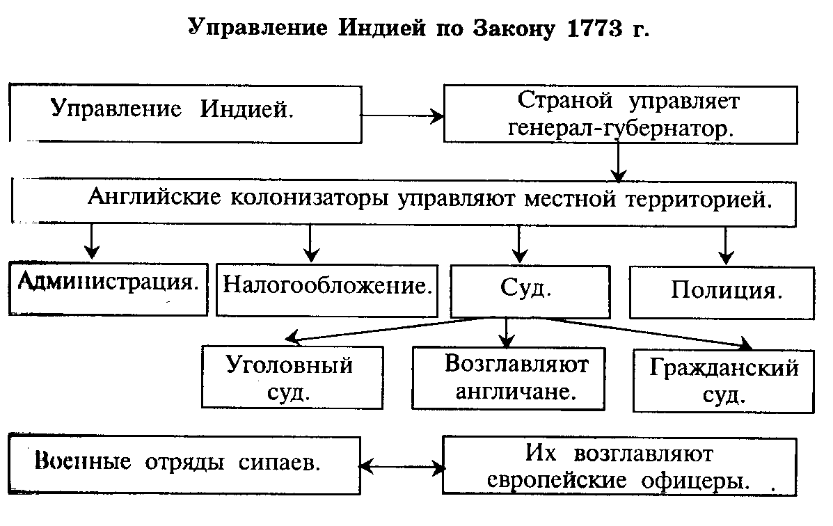 Индия в XVII-XVIII вв.