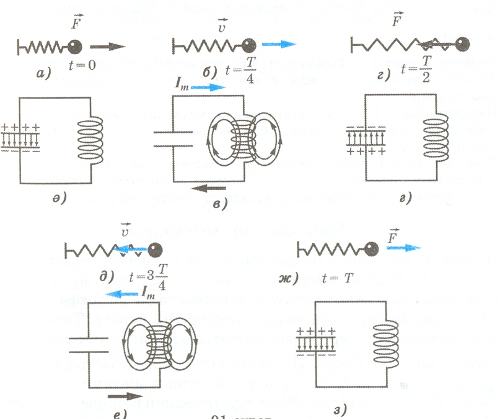 §29.Электромагниттік тербелістер. Еркін электромагниттік тербелістер. Томсон формуласы.