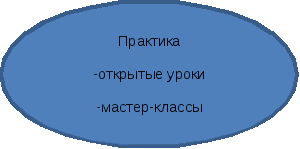 План методической работы, обеспечивающей сопровождение введения ФГОС ООО МБОУ «Советская ООШ» 2013-2015 учебные годы