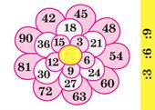 Конспект урока по математике Тема: таблица умножения и деления с числом 7.