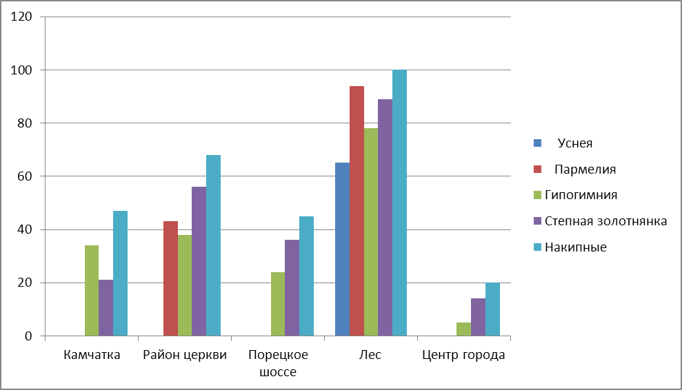 Исследовательская работаЛишайники- индикаторы чистоты воздуха