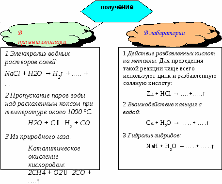 Модульный урок по теме Водород с использованием алгоэвристической программы