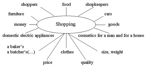 Конспект урока по теме Покупки