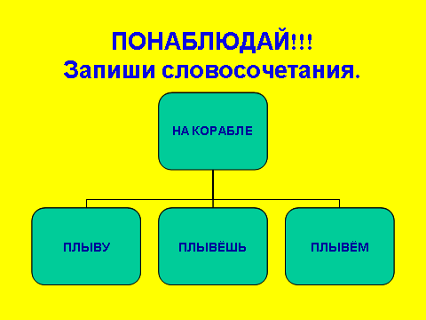 Разработка открытого урока по русскому языку 4 класс «Роль глагола в предложении»