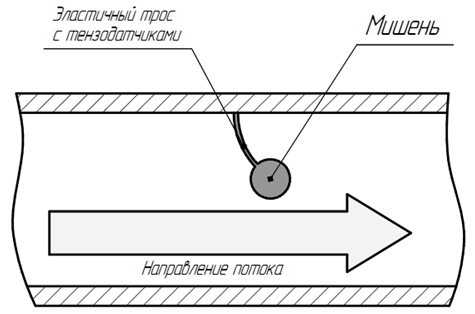 Практическая работа Приборы для измерения расхода вещества