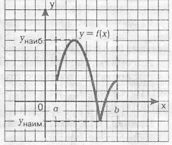 Урок в 11 классе «Наименьшее и наибольшее значения функции»