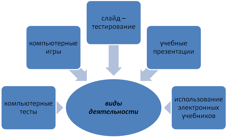 ИКТ-компетентность учителя и ученика как инструментарий для реализации ФГОС в 5-х классах по географии