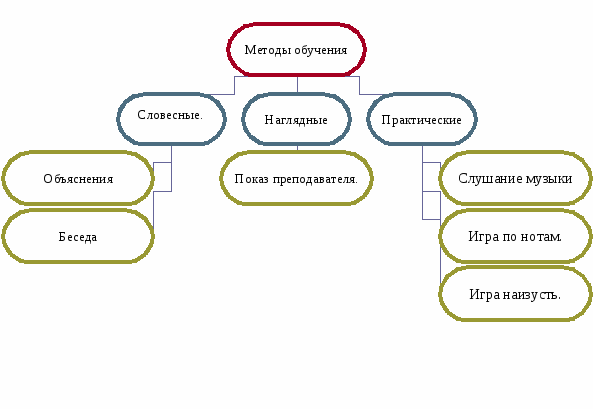 Образовательная программа по дополнительному инструменту Фортепиано