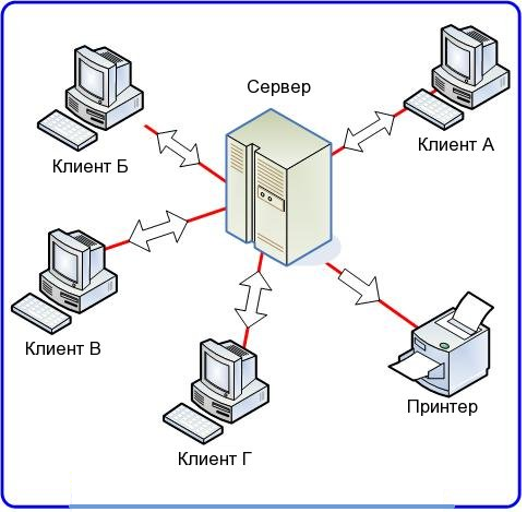 Тест по теме Компьютерные сети