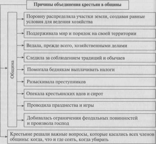 Конспект урока Средневековая деревня и её обитатели.6 класс ФГОС