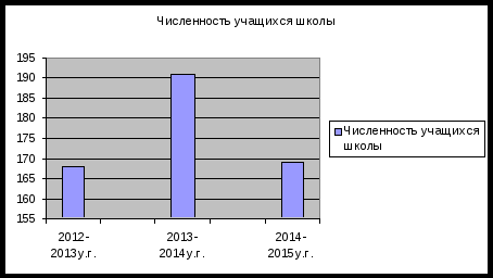 Исследовательская работа по географии Демографический портрет школы. (9 класс)