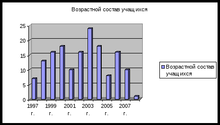 Исследовательская работа по географии Демографический портрет школы. (9 класс)