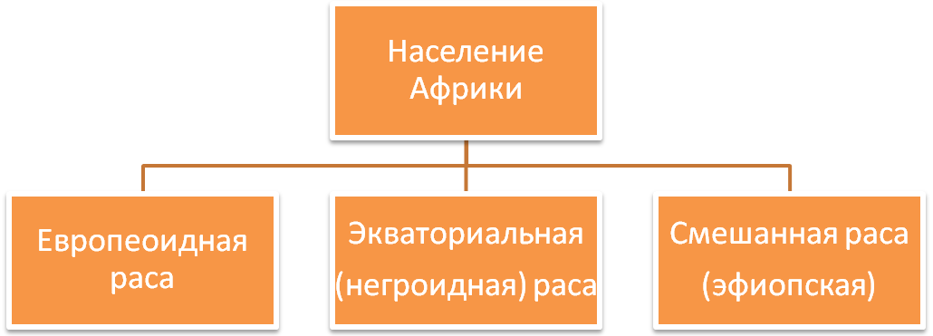 Технологическая карта тема Население Африки.Современная политическая карта