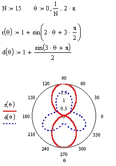 2d графика в пакетах символьной математики