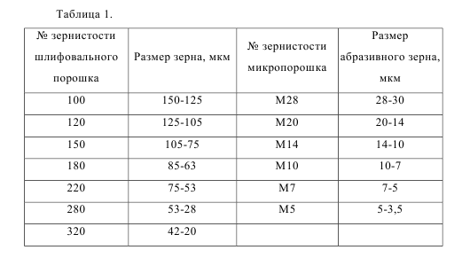 Лабораторная работа Методика приготовления микрошлифа