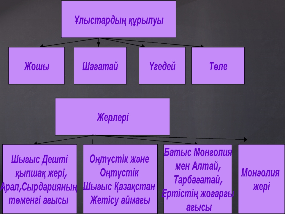 Открытый урок по истории на тему Монғолдардың Қазақстан жерін жаулап алуы (7 класс)