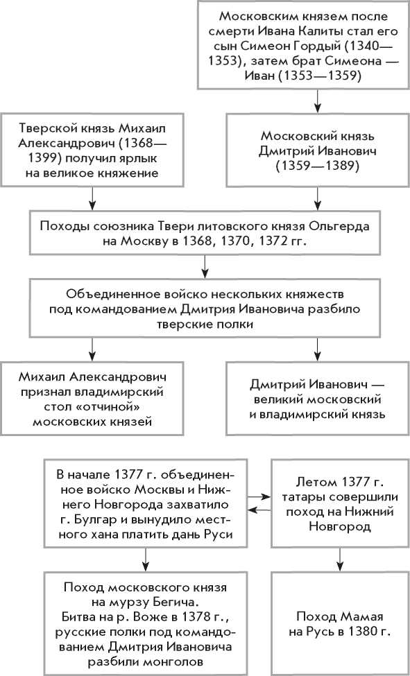 Технологическая карта к уроку истории в 6 классе по теме: Начало объединения русских земель вокруг Москвы по учебнику И.Л. Андреева, И.Н. Федорова