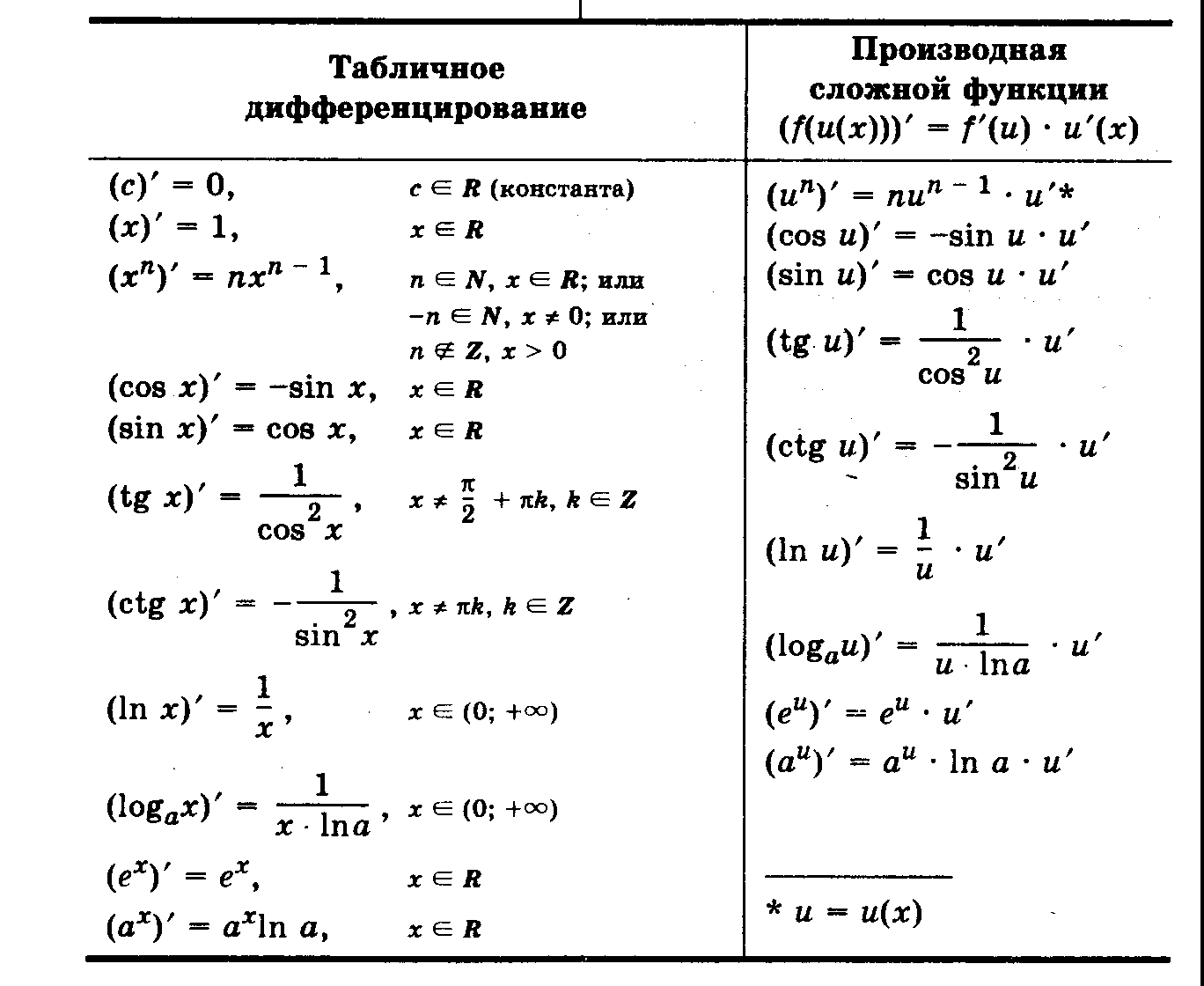 Формулы производных 10. Производные сложных функций формулы. Производная функции таблица дифференцирования производных. Формулы дифференцирования сложной функции. Таблица производных сложных функций.