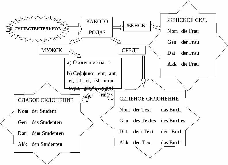 Алгоритм-определитель Склонение существительных (6 класс)