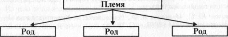 Конспект урока Возникновение земледелия и скотоводства