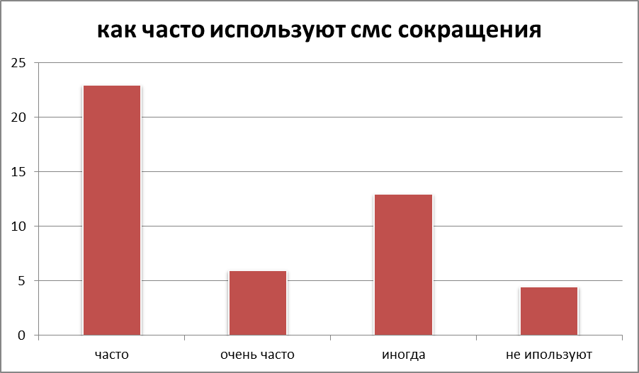 Как часто используется. Опрос как часто. Опрос по теме смс. Исследовательская работа сокр. Соц опросы по английскому языку.