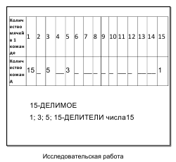 Урок по математике на тему Делители и кратные (6 класс)