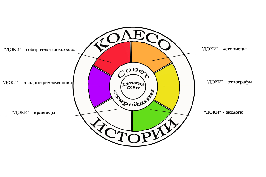 Программа комплексной экспедиции ДОКИ Это всё моя большая Родина,