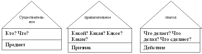 Проект урока русского языка Употребление частей речи в тексте 1 класс
