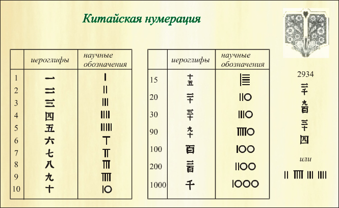 Исследовательская работа История чисел