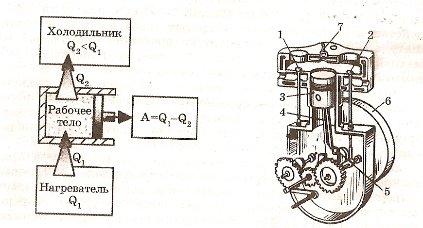 Тепловой двигатель рисунок