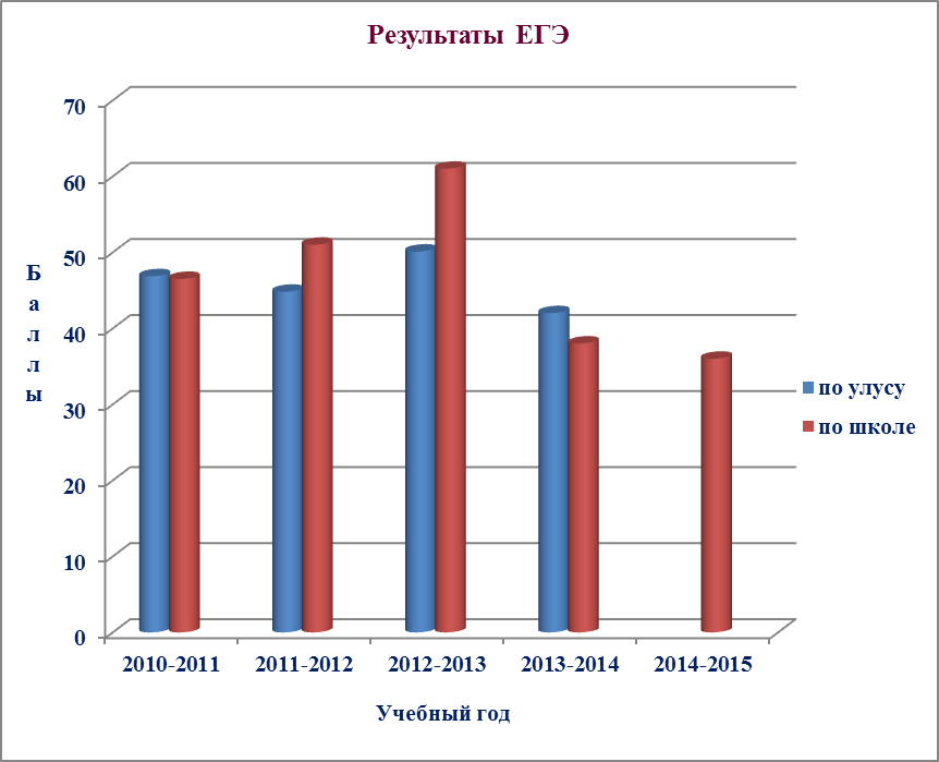 Результаты работы Успеваемость за 5 лет