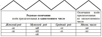 Технологическая карта урока по русскому языку в 3 классе.Тема Склонение имён прилагательных во множественном числе