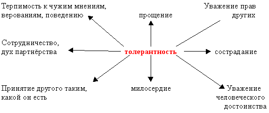 Методические рекомендации для классного часа на тему: Что такое толерантность?