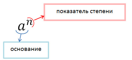 ИТОГОВАЯ ПРАКТИКО-ЗНАЧИМАЯ РАБОТА Реализация требований ФГОС ООО при обучении учащихся 7 класса теме: “Степень с натуральным показателем”