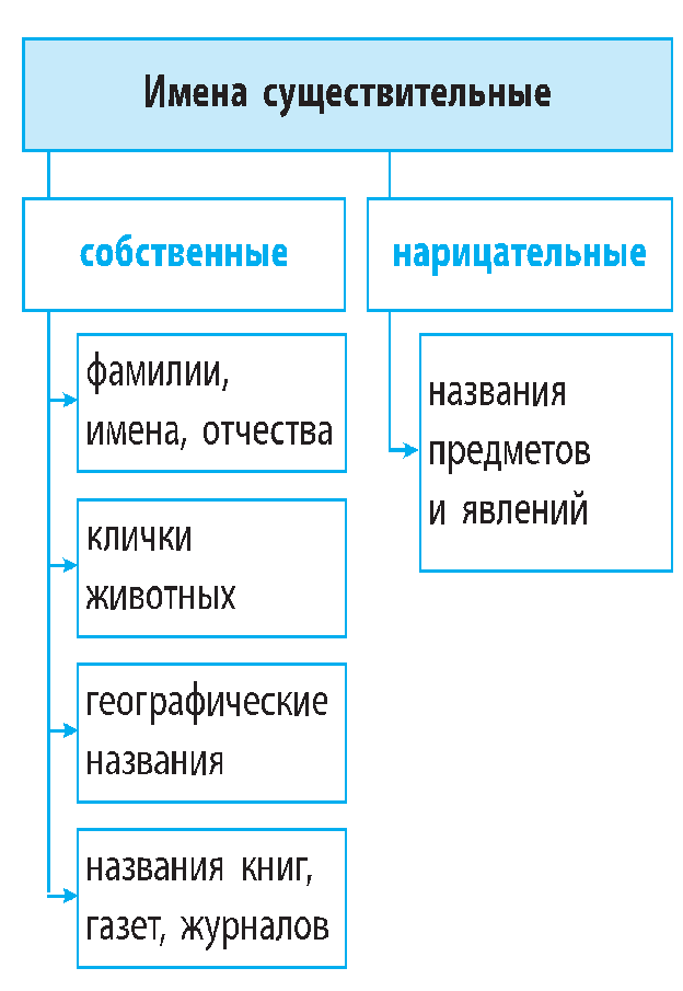 Правила по русскому языку в таблицах