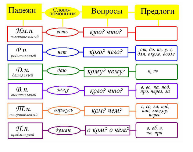 Правила по русскому языку в таблицах