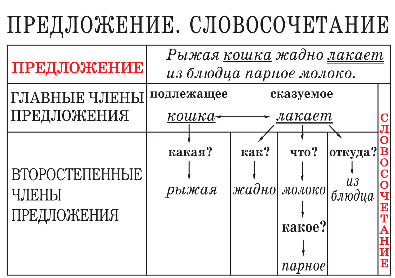 Правила по русскому языку в таблицах