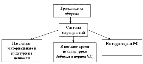 Конспект открытого урока ОБЖ в 10А классе по теме «Гражданская оборона - составная часть обороноспособности страны. Основные понятия и определения. Задачи и значение ГО на современном этапе.»