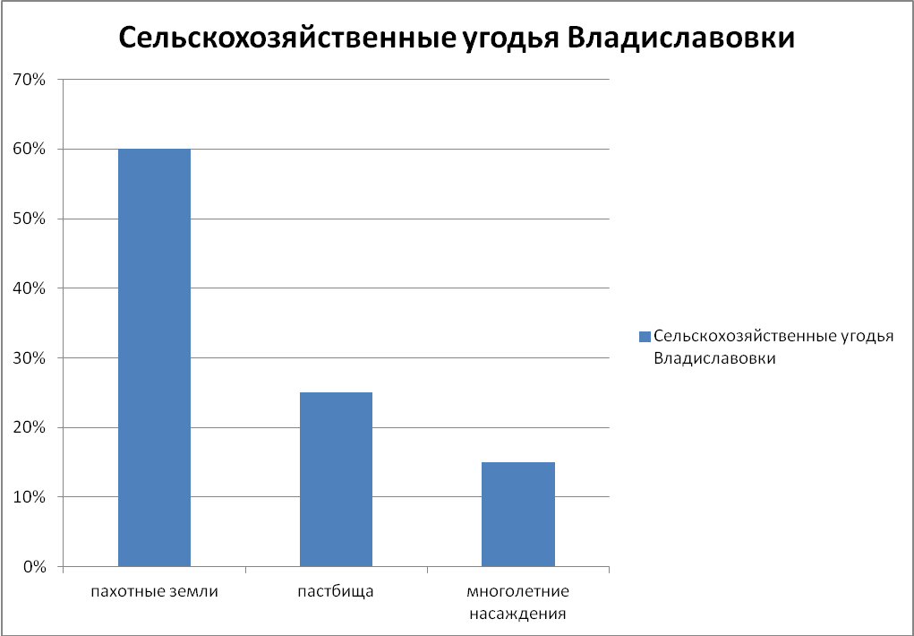 Эффективность использования земельных ресурсов МАН