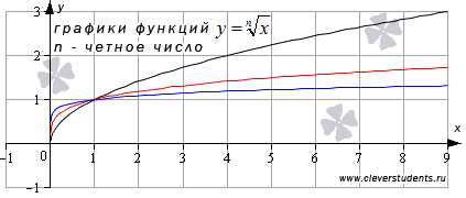 Конспект урока по математике на тему Функция у=√(n&x), их свойства и графики.