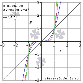 Конспект урока по математике на тему Функция у=√(n&x), их свойства и графики.