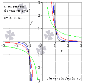 Конспект урока по математике на тему Функция у=√(n&x), их свойства и графики.