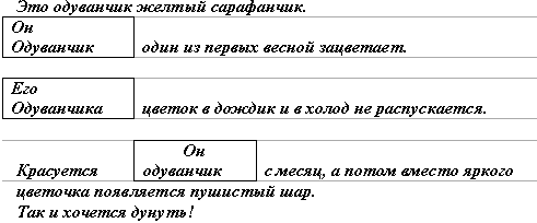 Урок по русскому языкуПонятие о местоимении. Личные местоимения3 класс Школа 2100