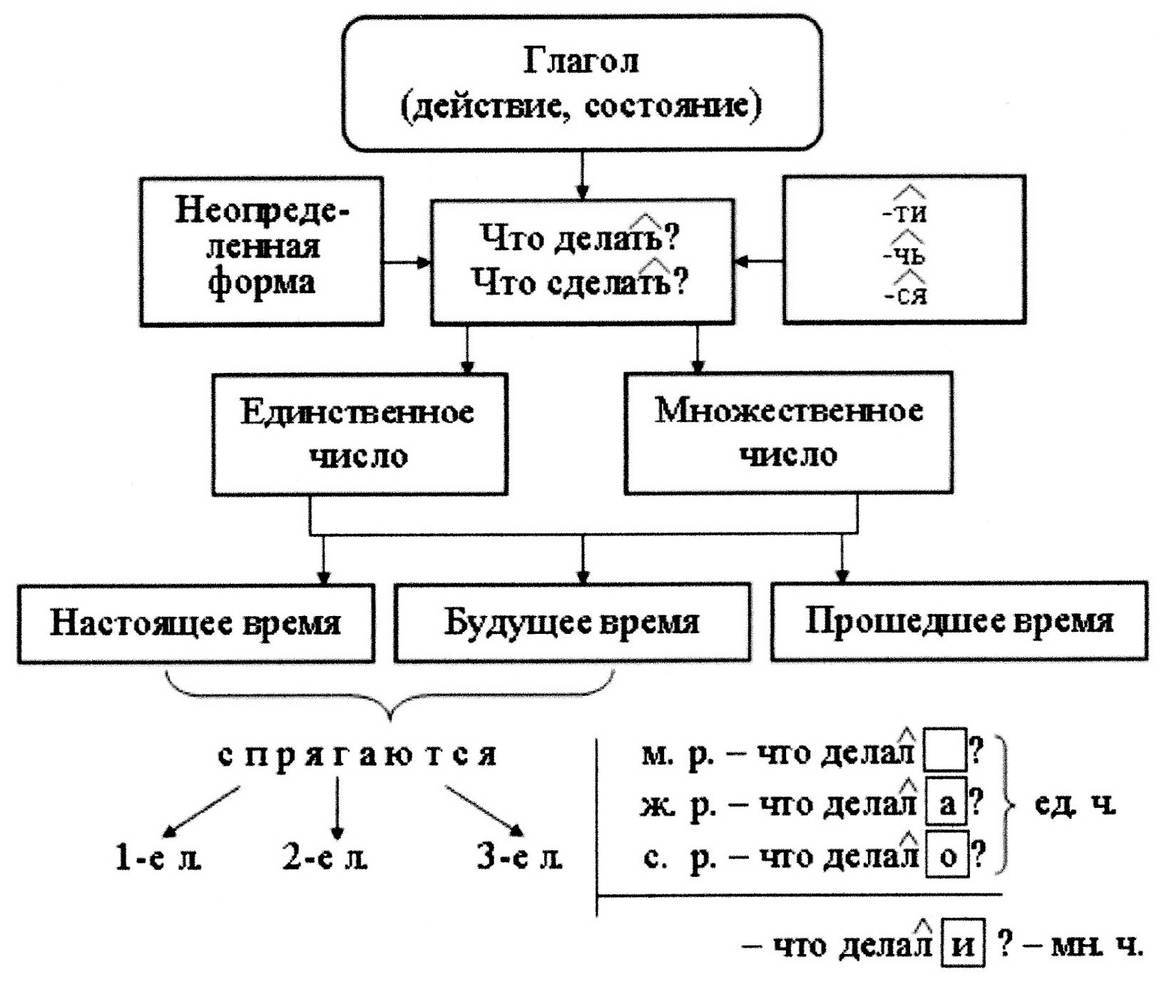 Схема 4 класс. Опорная схема глагол 4 класс. Кластер спряжение глаголов 4 класс. Опорная схема по теме глагол. Конспект по теме глагол 6 класс.