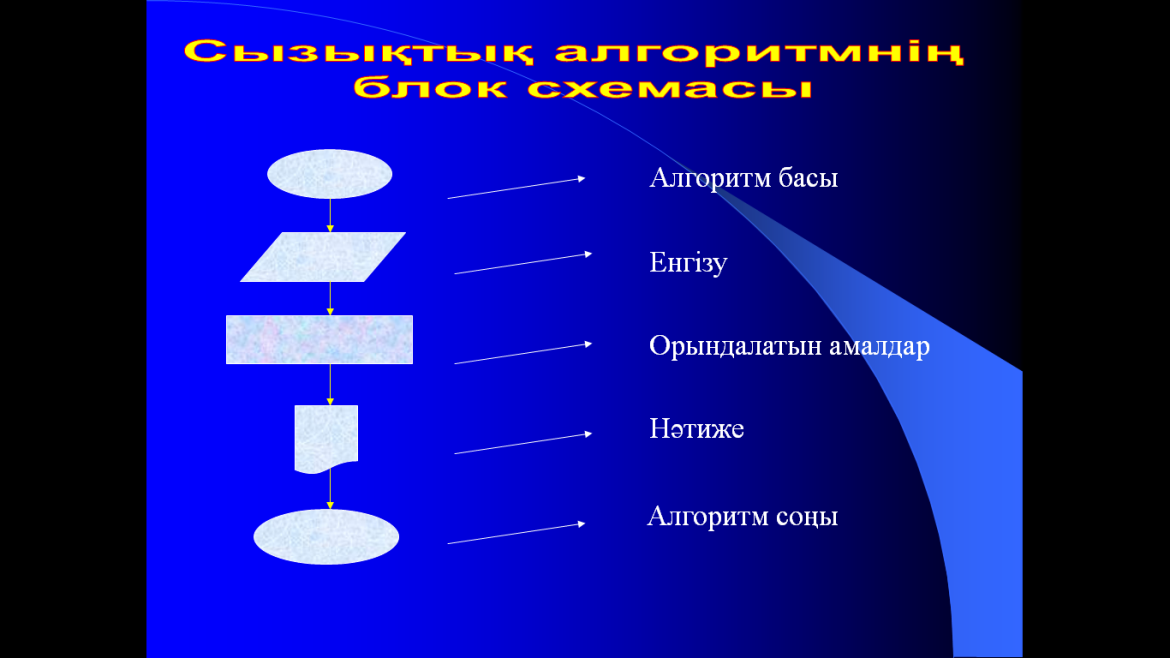 Сабақ жоспары Алгоритм негіздері, алгоритмдеу, программалау жолдары