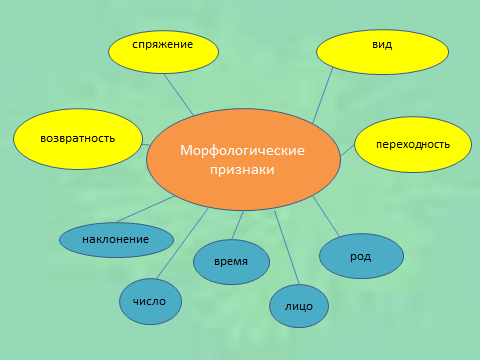 Урок русского языка в 6 классе по теме Обобщение изученного о глаголе