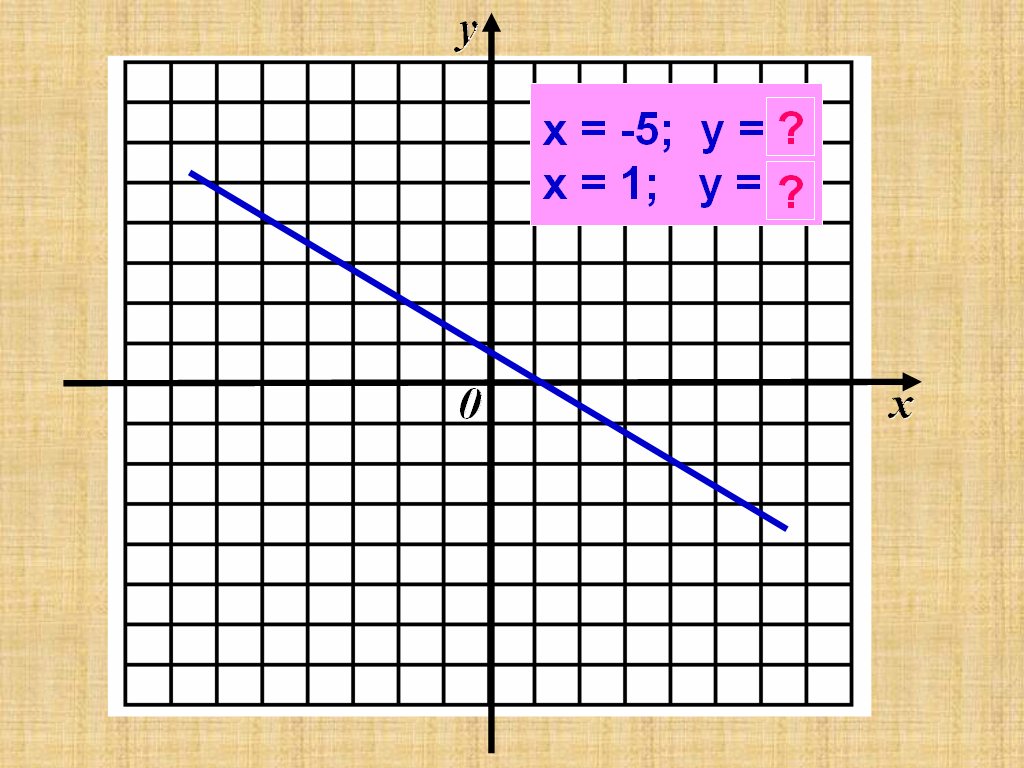 Урок алгебры в 7 классе по теме: Линейная функция