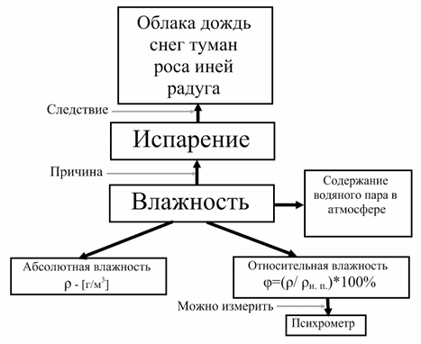 Урок по физике на тему Влажность воздуха (8 класс)